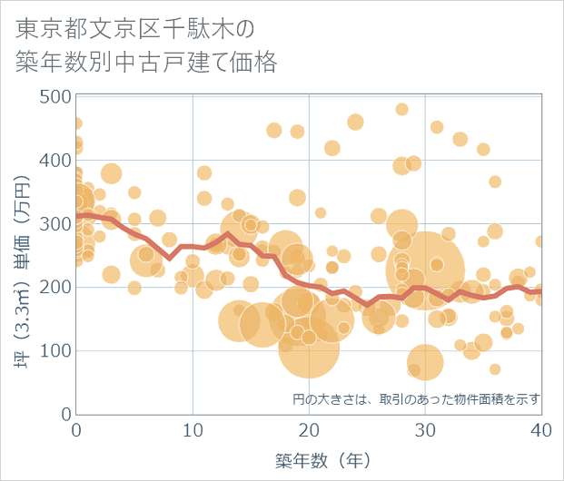 東京都文京区千駄木の築年数別の中古戸建て坪単価