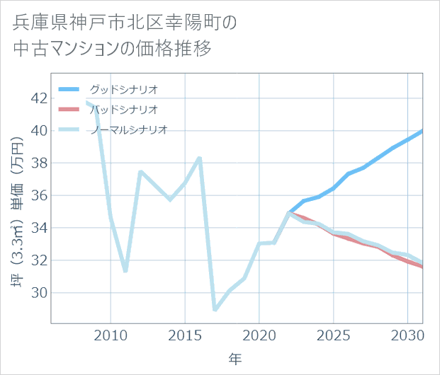 兵庫県神戸市北区幸陽町の中古マンション価格推移