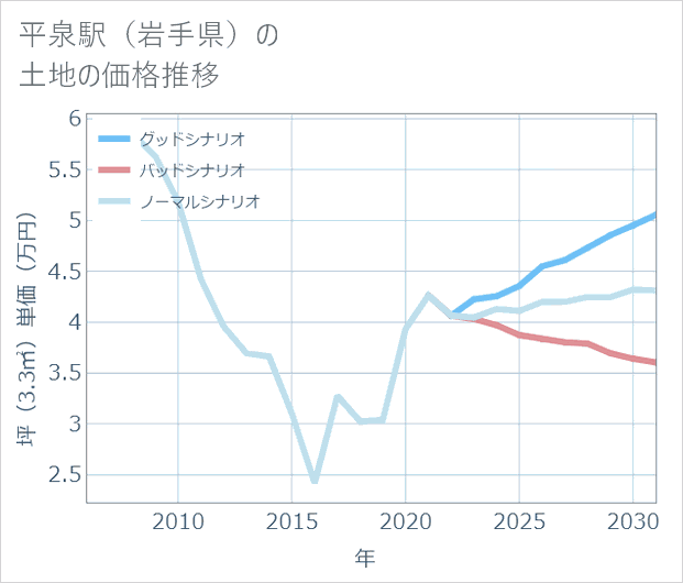 平泉駅(岩手県)の土地価格推移