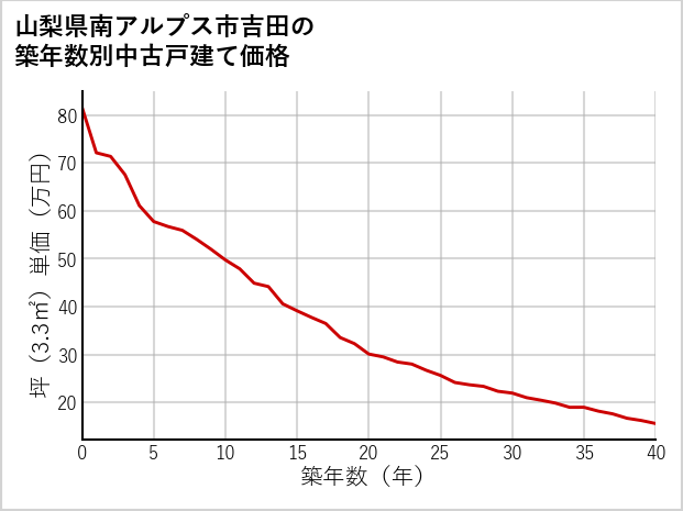 山梨県南アルプス市吉田の築年数別の中古戸建て坪単価