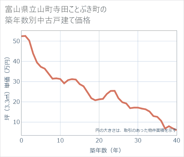 富山県立山町寺田ことぶき町の築年数別の中古戸建て坪単価