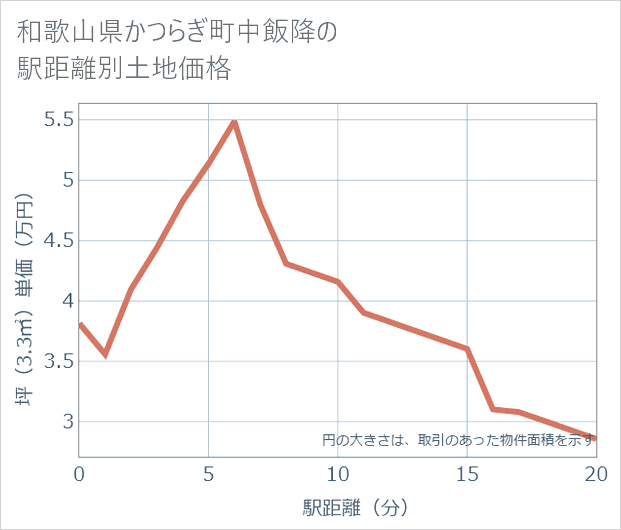 和歌山県かつらぎ町中飯降の徒歩距離別の土地坪単価