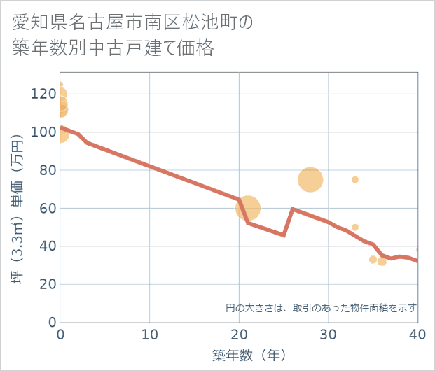 愛知県名古屋市南区松池町の築年数別の中古戸建て坪単価