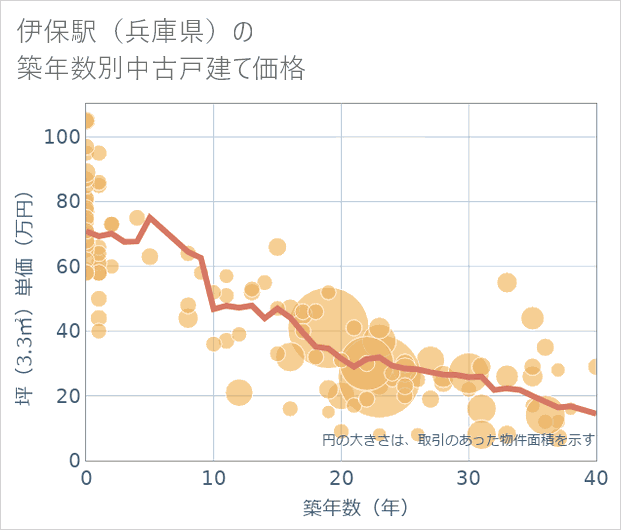 伊保駅(兵庫県)の築年数別の中古戸建て坪単価