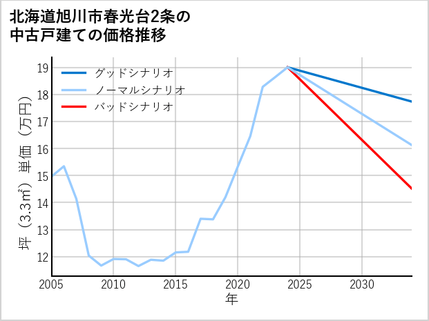 北海道旭川市春光台2条の中古戸建て価格推移