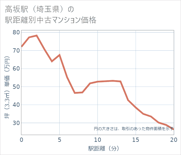 高坂駅(埼玉県)の徒歩距離別の中古マンション坪単価