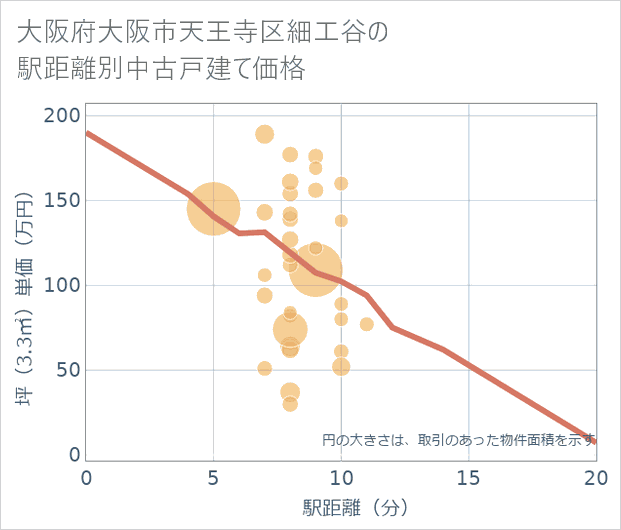 大阪府大阪市天王寺区細工谷の徒歩距離別の中古戸建て坪単価