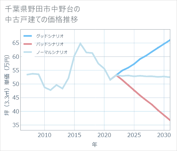 千葉県野田市中野台の中古戸建て価格推移