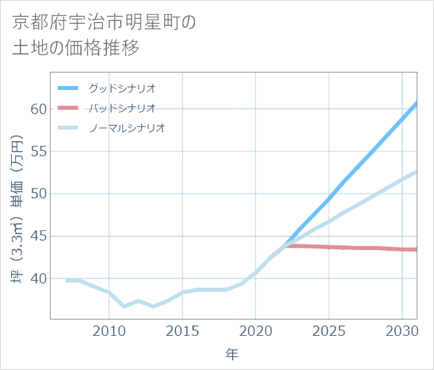 京都府宇治市明星町の土地価格推移