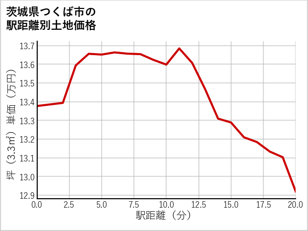 茨城県つくば市下広岡の徒歩距離別の土地坪単価