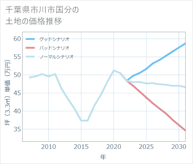 千葉県市川市国分の土地価格推移