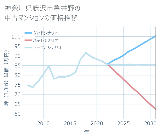 神奈川県藤沢市亀井野の中古マンション価格推移