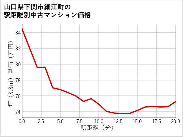 山口県下関市細江町の徒歩距離別の中古マンション坪単価
