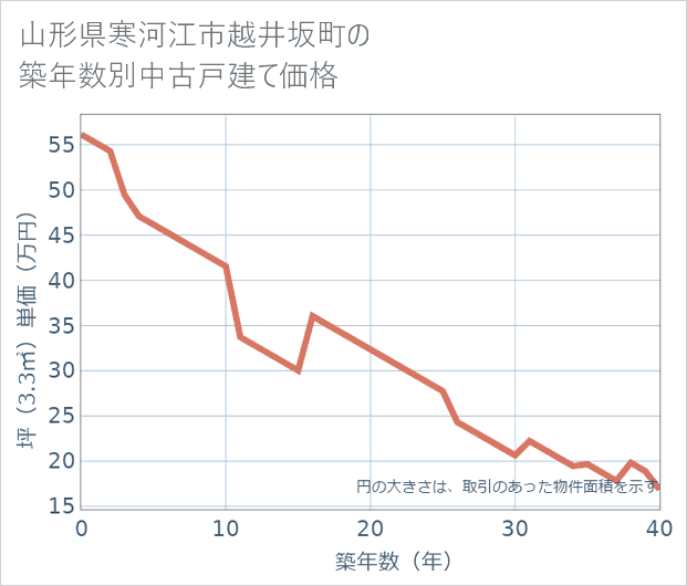 山形県寒河江市越井坂町の築年数別の中古戸建て坪単価