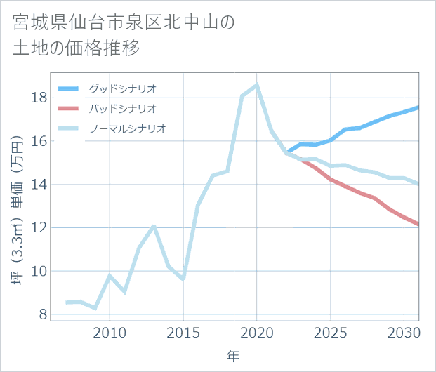宮城県仙台市泉区北中山の土地価格推移
