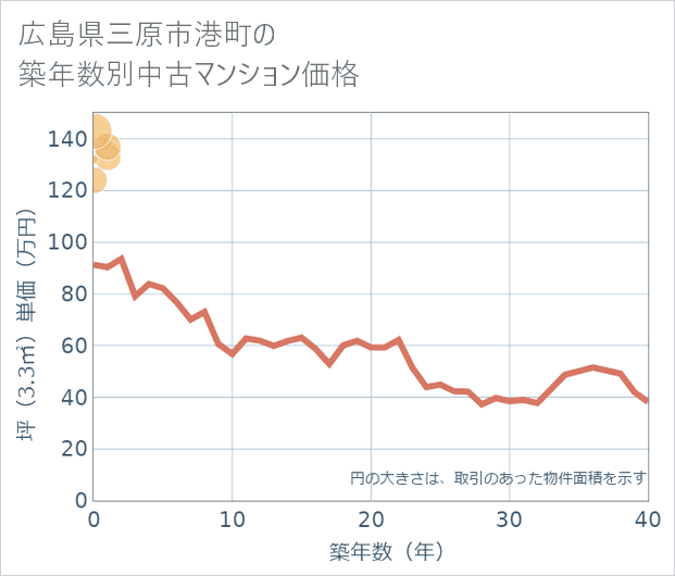 広島県三原市港町の築年数別の中古マンション坪単価