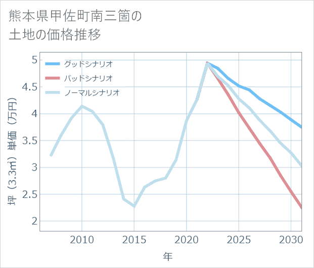 熊本県甲佐町南三箇の土地価格推移