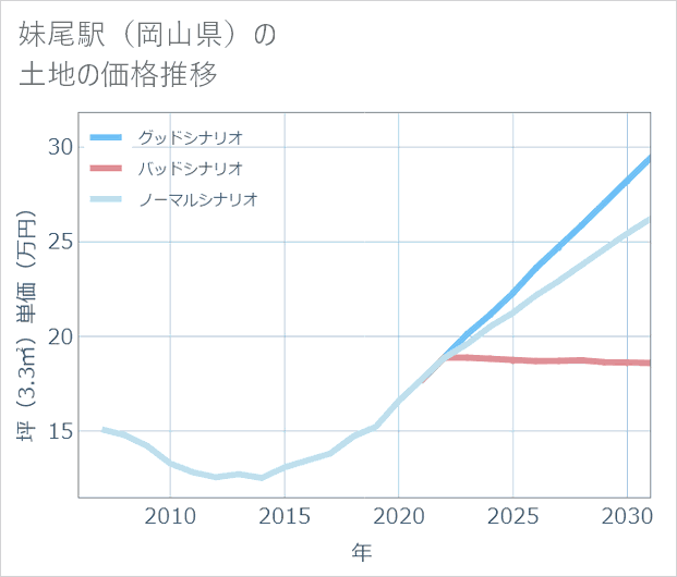 妹尾駅(岡山県)の土地価格推移