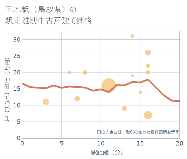 宝木駅(鳥取県)の徒歩距離別の中古戸建て坪単価