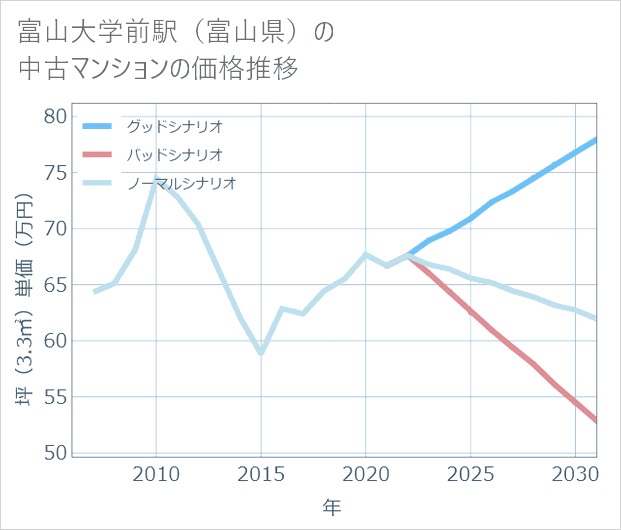 富山大学前駅(富山県)の中古マンション価格推移