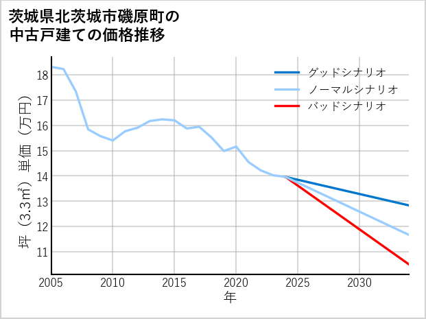 茨城県北茨城市磯原町の中古戸建て価格推移
