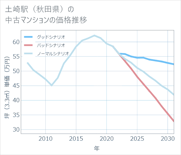 土崎駅(秋田県)の中古マンション価格推移