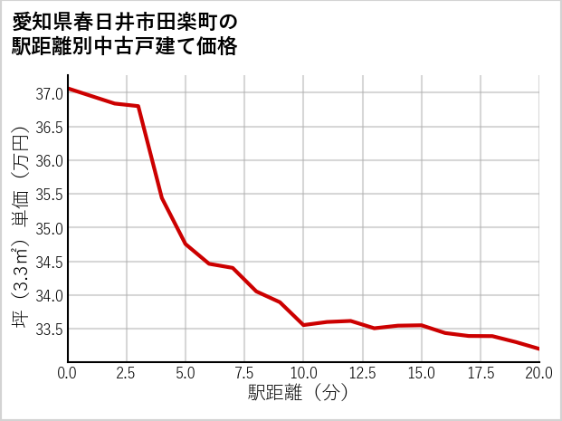 愛知県春日井市田楽町の徒歩距離別の中古戸建て坪単価