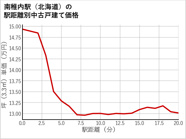 南稚内駅（北海道）の徒歩距離別の中古戸建て坪単価
