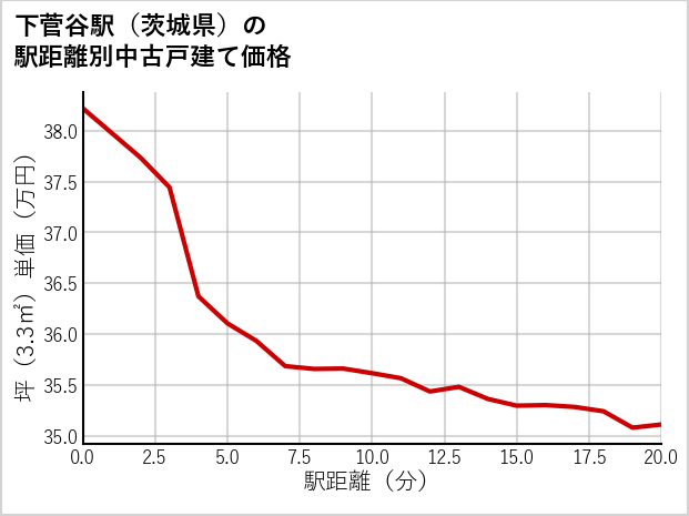 下菅谷駅（茨城県）の徒歩距離別の中古戸建て坪単価