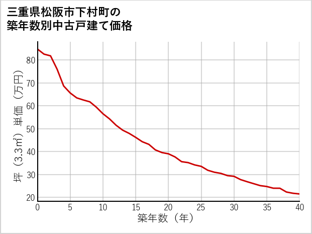 三重県松阪市下村町の築年数別の中古戸建て坪単価