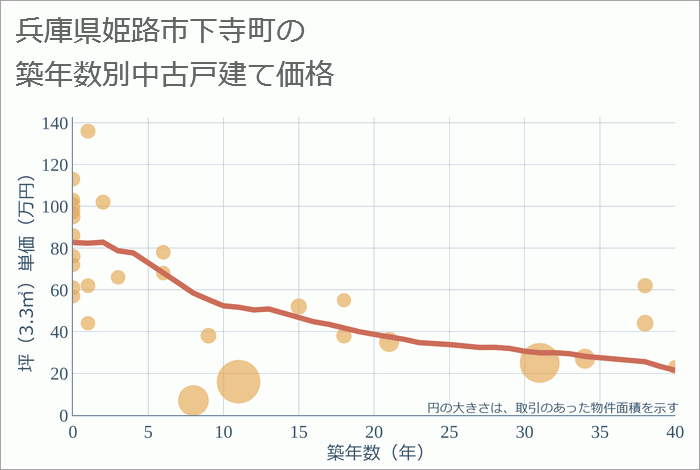 兵庫県姫路市下寺町の築年数別の中古戸建て坪単価