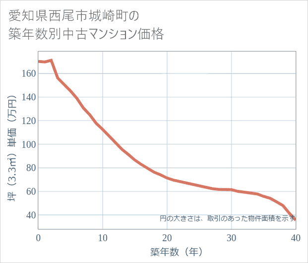 愛知県西尾市城崎町の築年数別の中古マンション坪単価