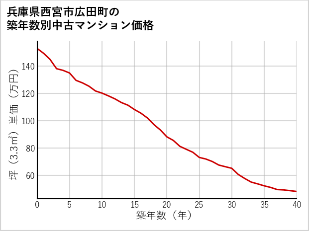 兵庫県西宮市広田町の築年数別の中古マンション坪単価