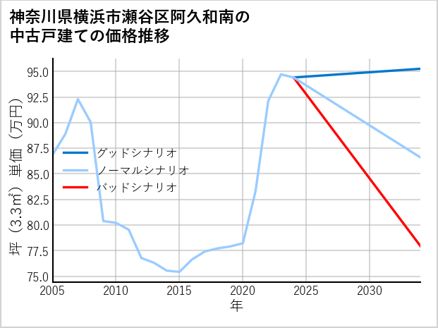 神奈川県横浜市瀬谷区阿久和南の中古戸建て価格推移