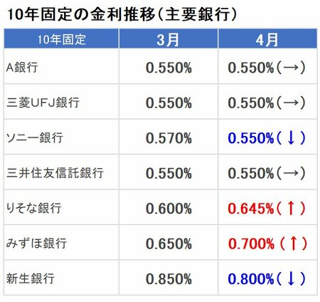 10年固定の金利推移（主要銀行）