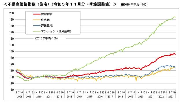 不動産価格指数（住宅）（令和5年11月分・季節調整値）