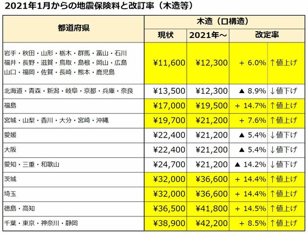2021年地震保険改訂