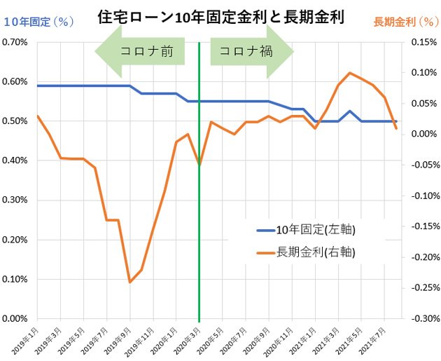 グラフ:10年固定金利と長期金利