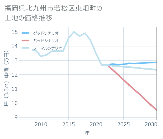 福岡県北九州市若松区東畑町の土地価格推移