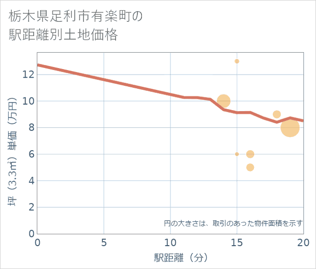 栃木県足利市有楽町の徒歩距離別の土地坪単価