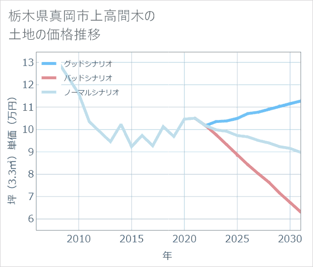 栃木県真岡市上高間木の土地価格推移