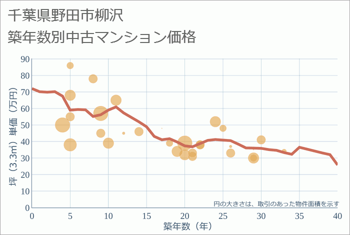 千葉県野田市柳沢の築年数別の中古マンション坪単価