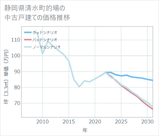 静岡県清水町的場の中古戸建て価格推移