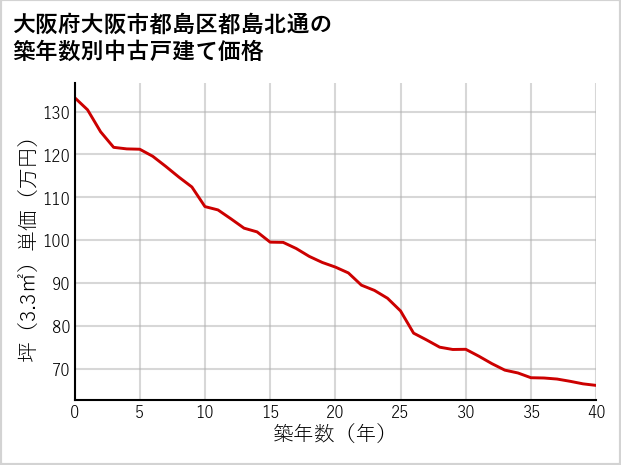 大阪府大阪市都島区都島北通の築年数別の中古戸建て坪単価