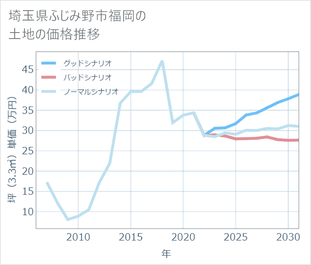 埼玉県ふじみ野市福岡の土地価格推移
