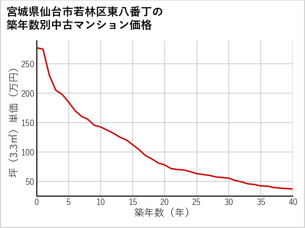 宮城県仙台市若林区東八番丁の築年数別の中古マンション坪単価