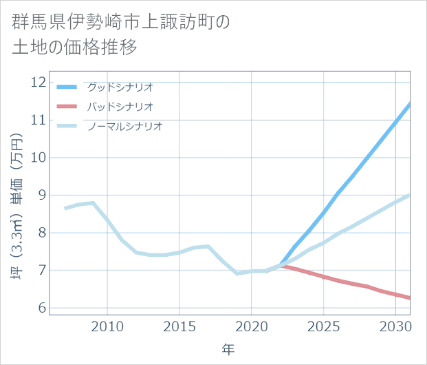 群馬県伊勢崎市上諏訪町の土地価格推移