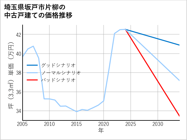 埼玉県坂戸市片柳の中古戸建て価格推移
