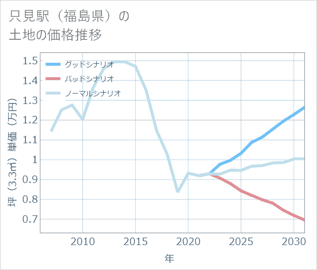 只見駅(福島県)の土地価格推移