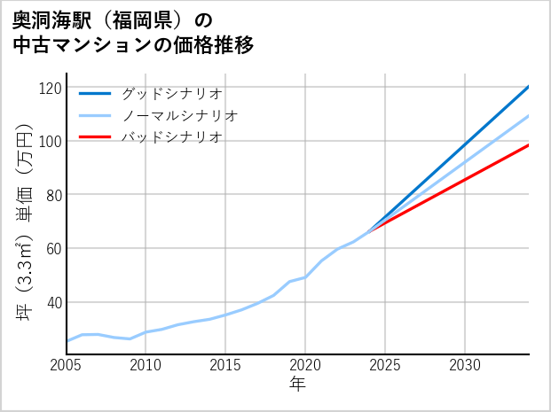 奥洞海駅（福岡県）の中古マンション価格推移